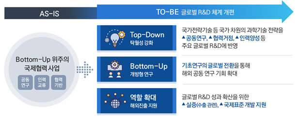 과기정통부 글로벌 R&D 체계 개편 방향