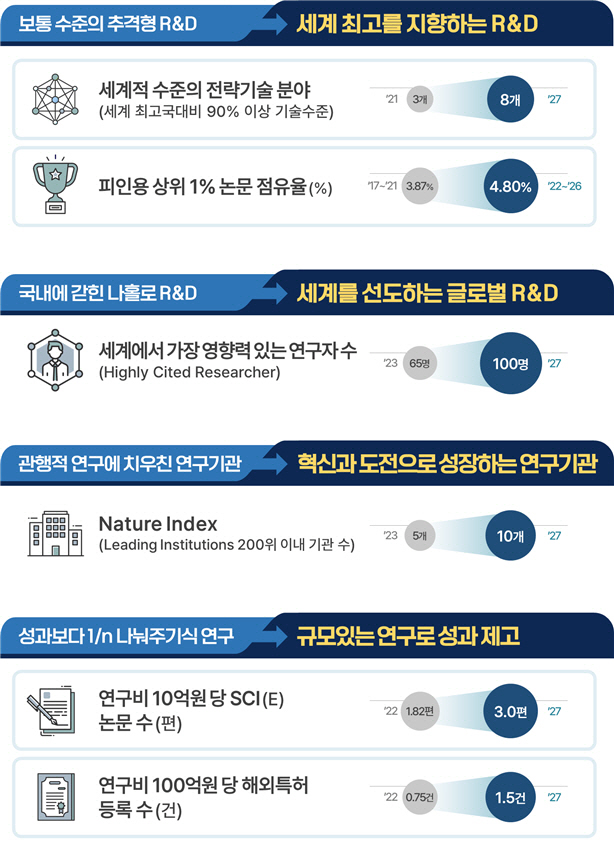 윤석열 정부 R&D 혁신방안 기대 효과