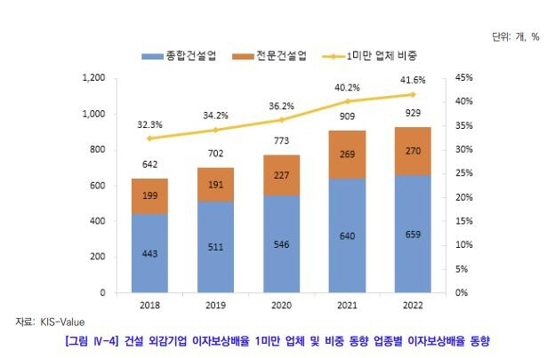 건설 외감기업 이자보상배율 1 미만 업체 비중