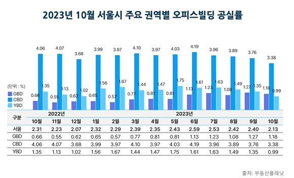 2023년 10월 서울시 주요 권역별 오피스빌딩 공실률