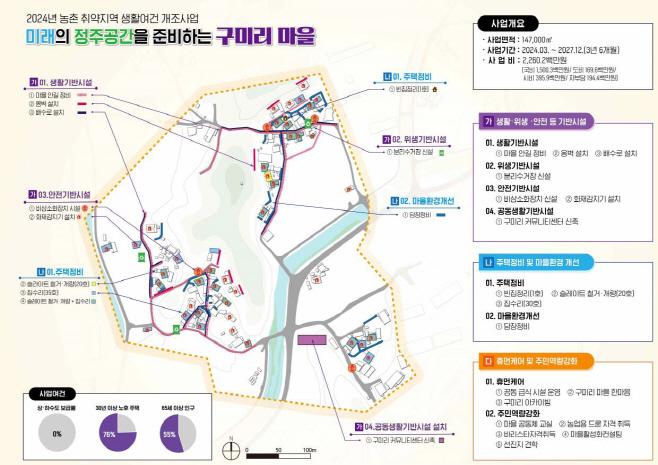 8-2. 남이면 구미리 취약지역 생활여건 개조사업 구상도