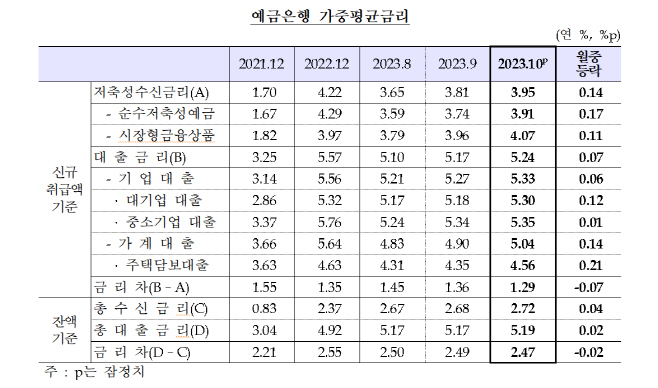 한은 가중평균금리