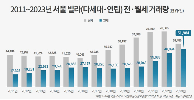 2011~2023년 서울 빌라 전월세 거래량