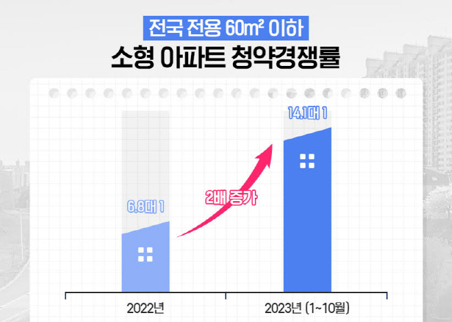 2022∼2023년 소형 아파트 청약경쟁률