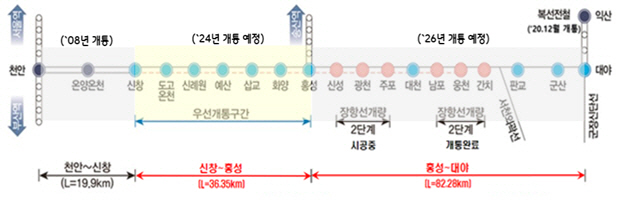 장항선 복선전철(신창~대야)