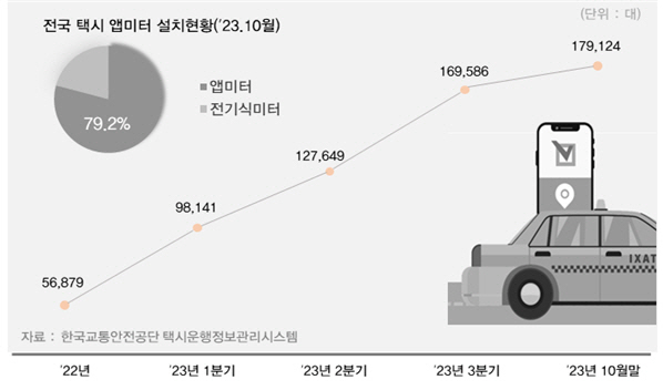 전국 택시 앱미터 설치 현황
