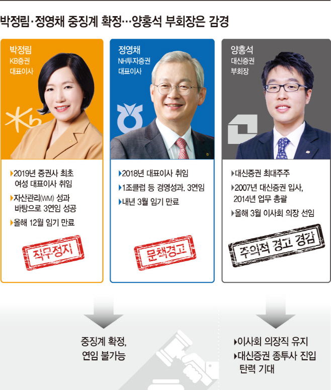 13_박정림·정영채 중징계 확정…양홍석 부회장