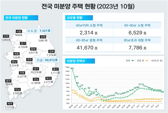 2023년 10월 전국 미분양 주택 현황