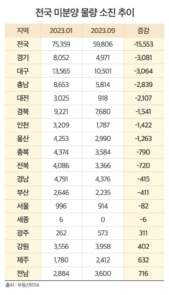 전국 미분양 물량 소진 추이
