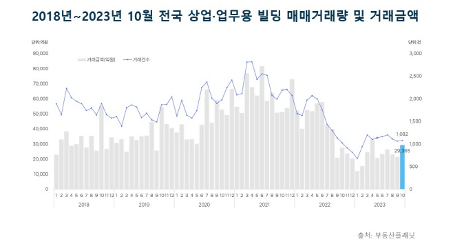 전국 상업·업무용 빌딩 거래량 및 거래금액