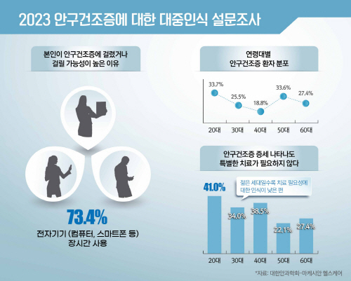 대한안과학회, 안구건조증 대중인식 설문조사