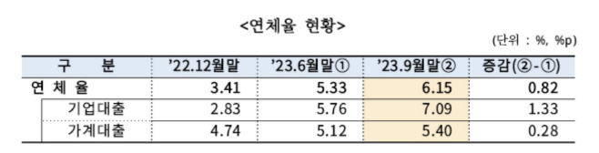 연체율 현황