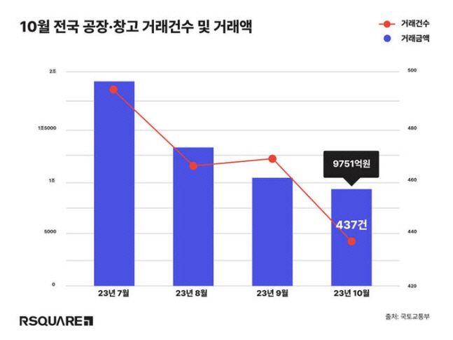 전국 공장창고 거래건수 및 거래액