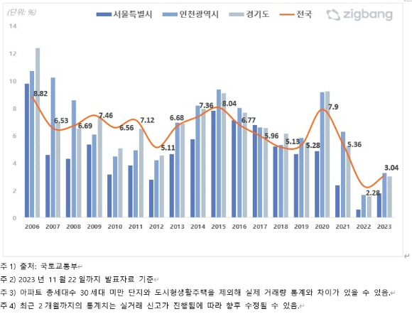 전국 아파트 매매 거래회전율 연간 추이