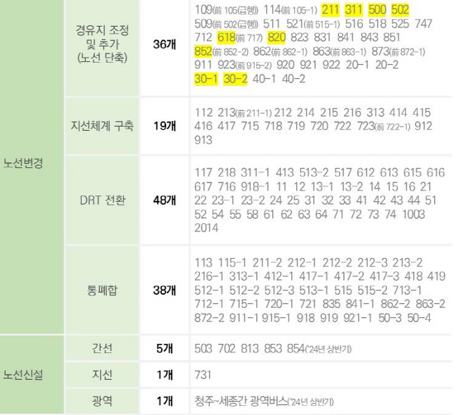 청주시내버스 노선 개편