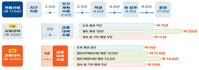 2기 신도시 개발사업 일정 대비 교통대책 사업기간 비교