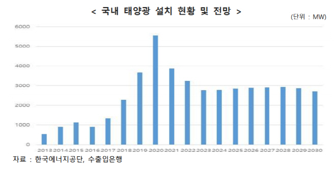 국내 태양광 설치 현황 및 전망