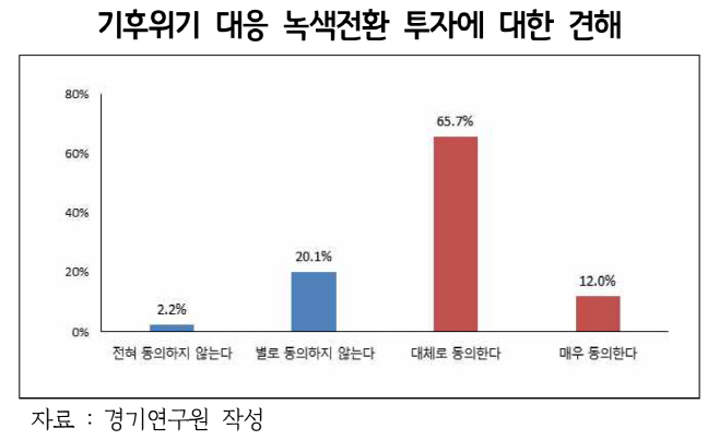 기후위기 대응 녹색전환 투자에대한 견해