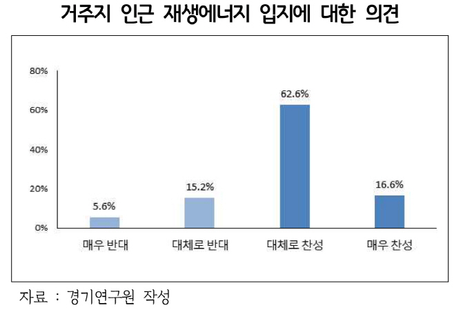 거주지 인근 재생에너지 입지에대한 의견