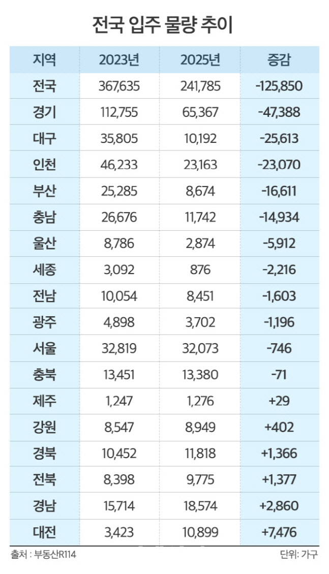 전국 입주물량 추이