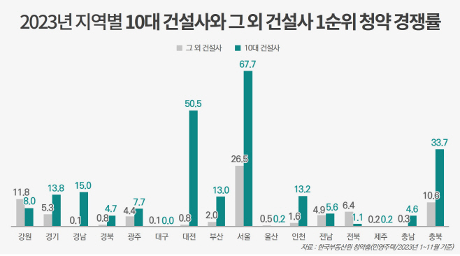 10대 건설사 청약경쟁률