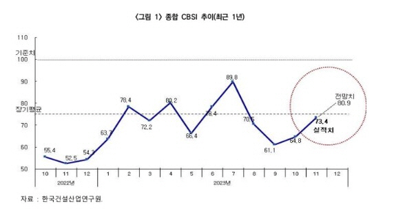 종합 CBSI 추이