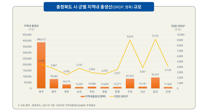 음성군 도표