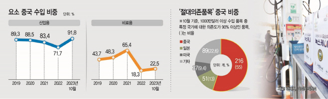 요소중국