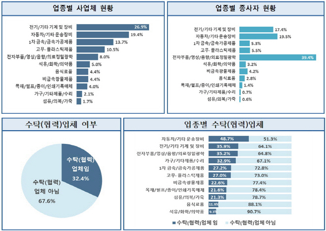 아산시 2023년 제조업 실태조사