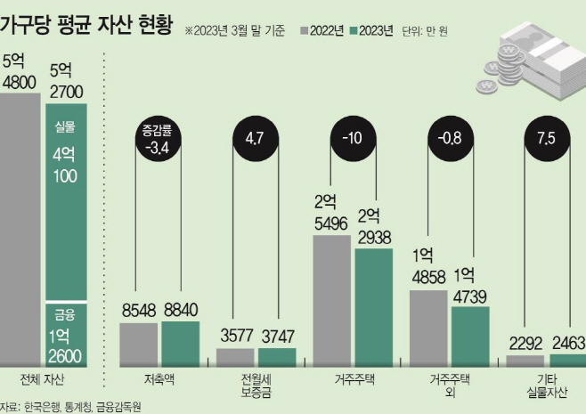 가구당 평균 자산 현황