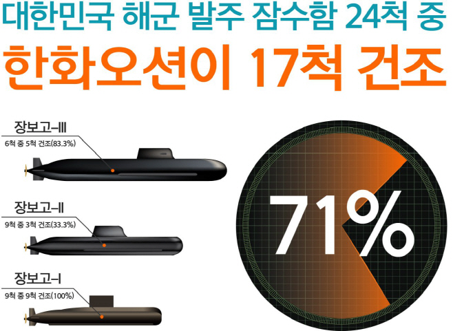 한화오션 대한민국 해군 잠수함 건조현황