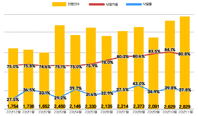 낙찰가율