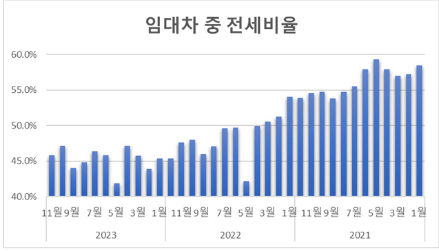 임대차 중 전세비율