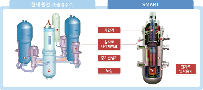 사진2. SMART 구조