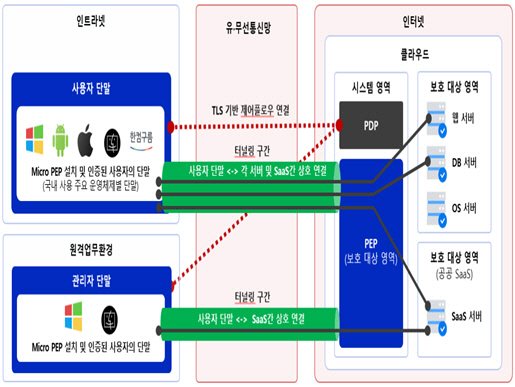 과기정통부 클라우드 업무 환경을 위한 제로트러스트 기본모델