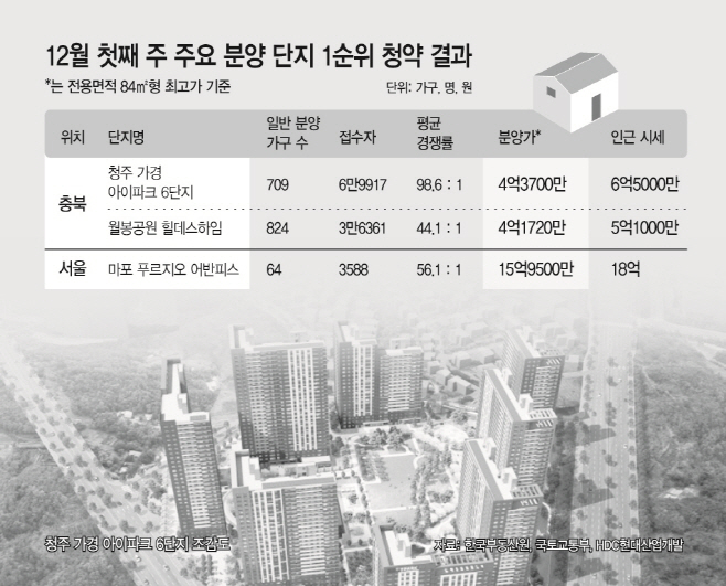 12월 첫째 주 주요 분양 단지 1순위 청약 결과