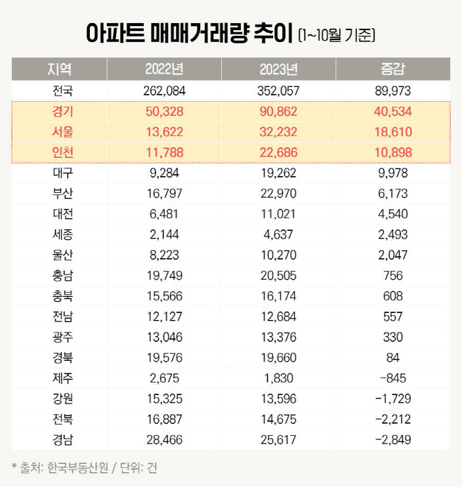 아파트 매매 거래량