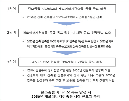 2050년 제로에너지건축물 시장의 성장 가능성 전망 절차