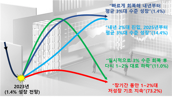 우리나라 경제성장 전망