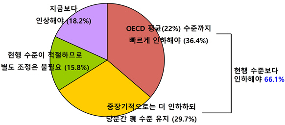 법인세 최고세율 조정