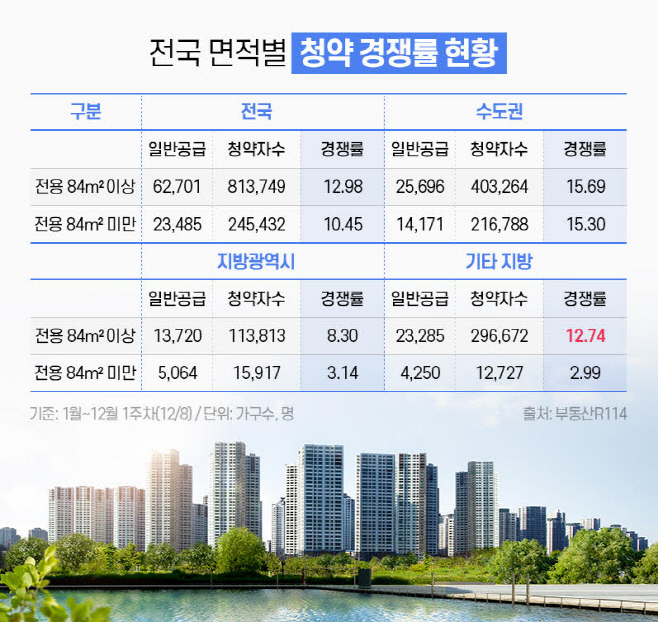 전국 면적별 청약 경쟁률 현황