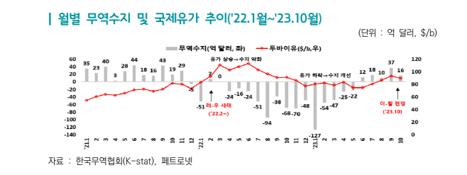 월별 무역수지 및 국제유가 추이