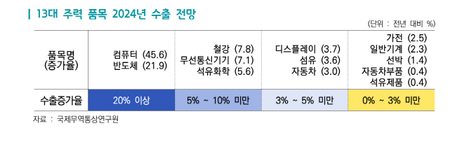 13대 수출품목 2024년 추정 전망