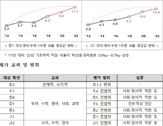 맞춤형학업성취도