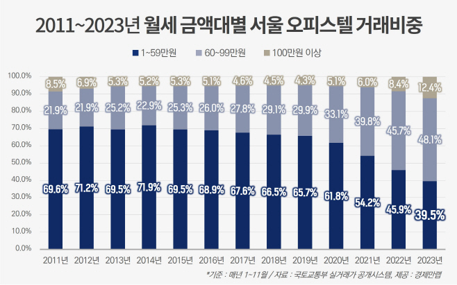 2011~2023년 월세 금액대별 서울 오피스텔 거래비중