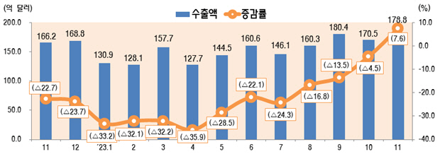 최근 월정보통신산업(ICT) 수출 추이