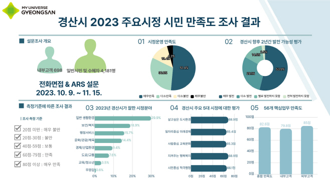 인포그래픽 /경산시