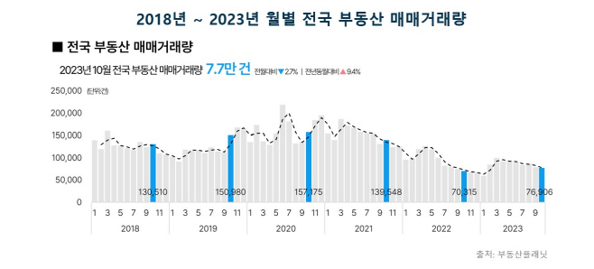 2018년~2023년 월별 전국 부동산 매매거래량
