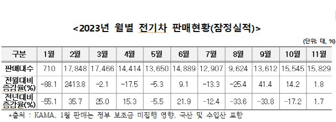 (도표)2023 전기차 판매 실적,잠정