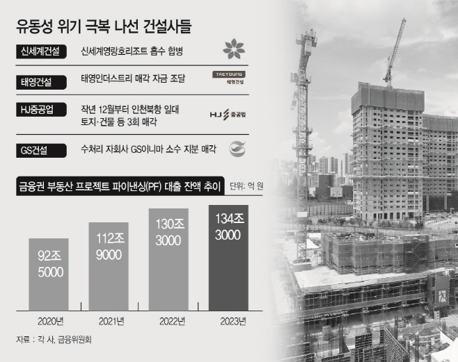 유동성 위기 극복 나선 건설사들